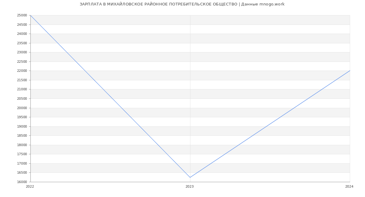 Статистика зарплат МИХАЙЛОВСКОЕ РАЙОННОЕ ПОТРЕБИТЕЛЬСКОЕ ОБЩЕСТВО