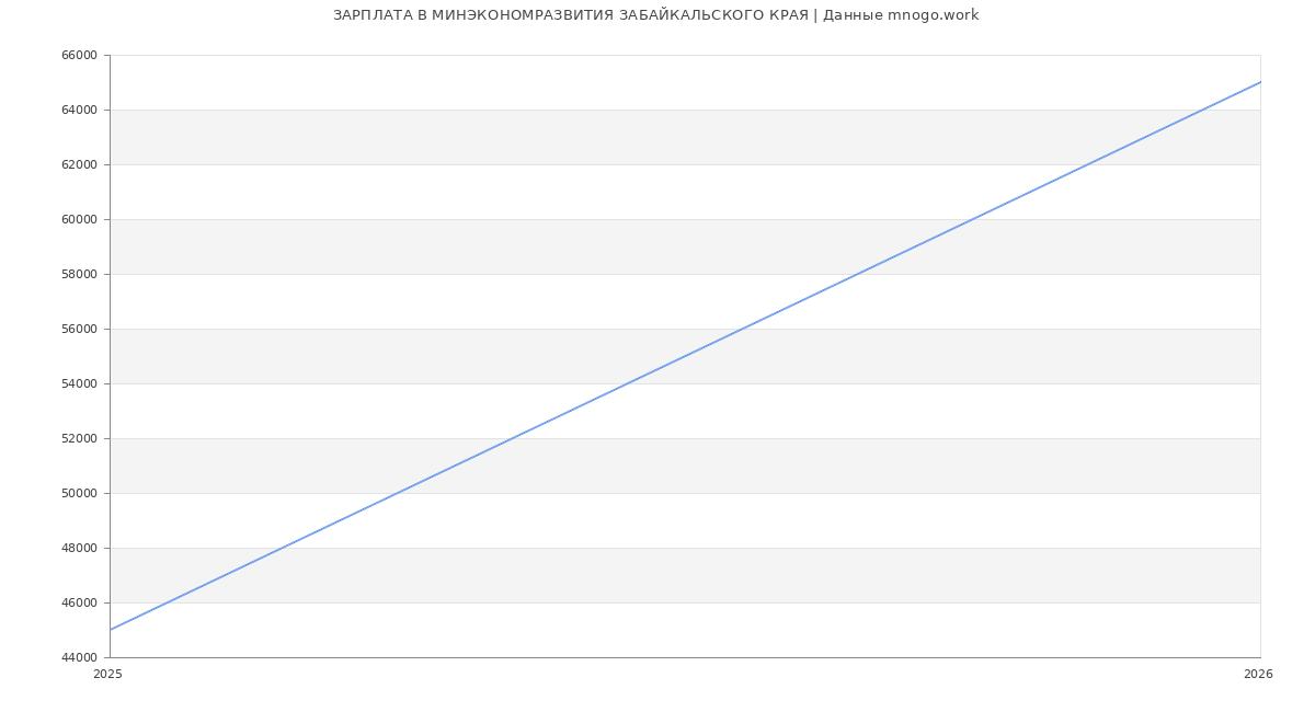 Статистика зарплат МИНЭКОНОМРАЗВИТИЯ ЗАБАЙКАЛЬСКОГО КРАЯ