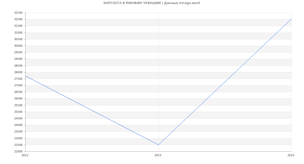 Статистика зарплат МИНФИН ЧУВАШИИ