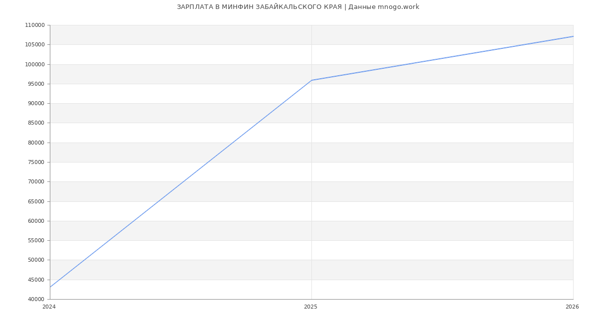 Статистика зарплат в МИНФИН ЗАБАЙКАЛЬСКОГО КРАЯ