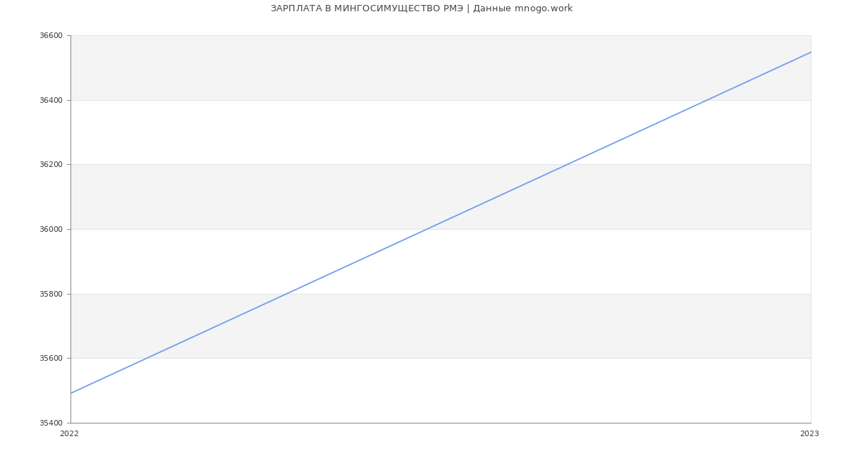 Статистика зарплат МИНГОСИМУЩЕСТВО РМЭ