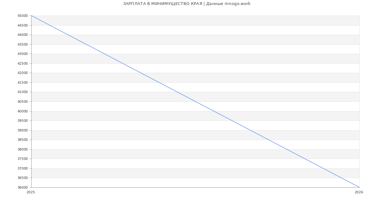 Статистика зарплат в МИНИМУЩЕСТВО КРАЯ