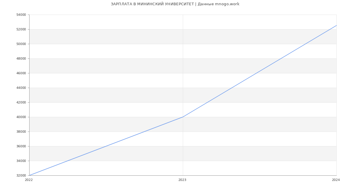 Статистика зарплат МИНИНСКИЙ УНИВЕРСИТЕТ