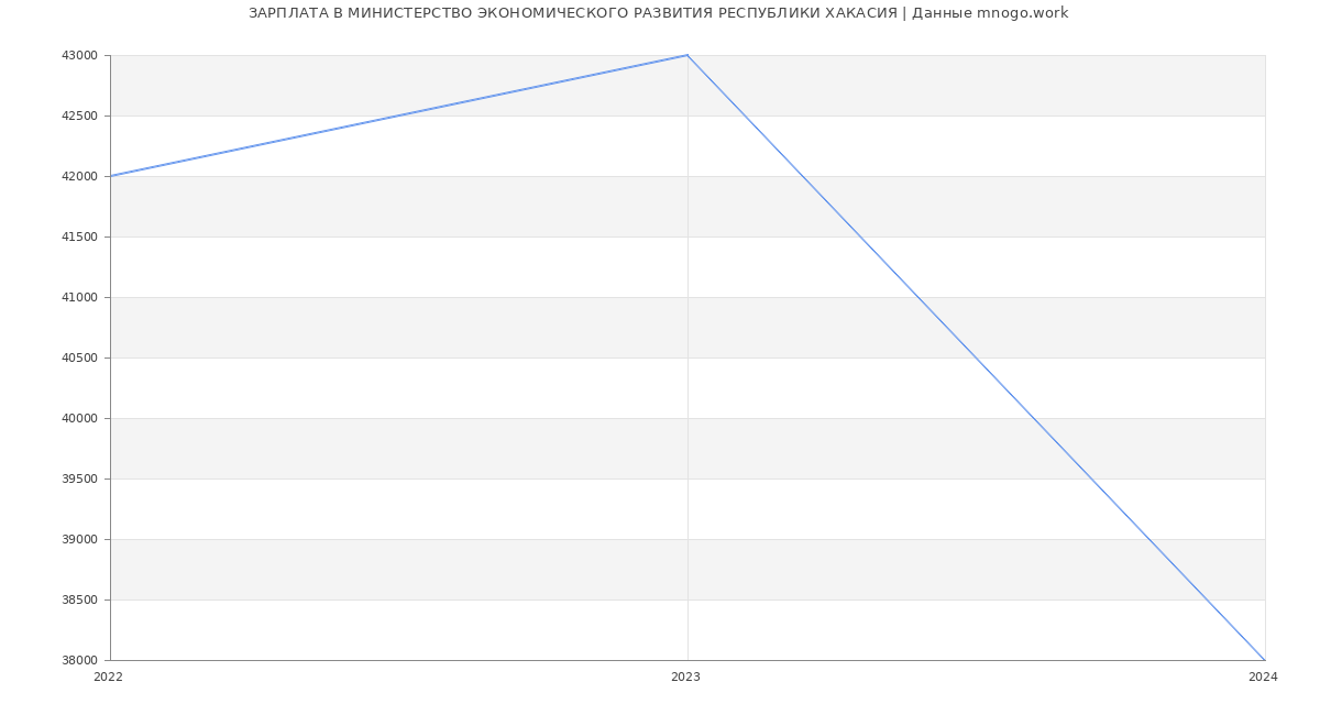 Статистика зарплат МИНИСТЕРСТВО ЭКОНОМИЧЕСКОГО РАЗВИТИЯ РЕСПУБЛИКИ ХАКАСИЯ