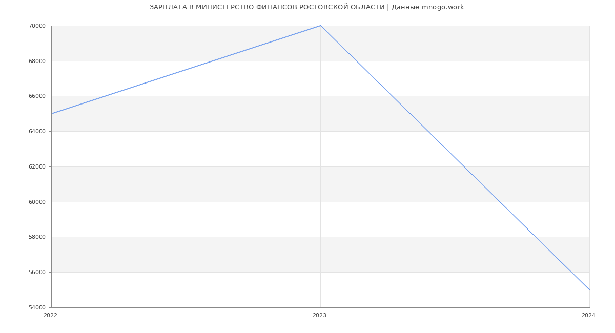 Статистика зарплат МИНИСТЕРСТВО ФИНАНСОВ РОСТОВСКОЙ ОБЛАСТИ