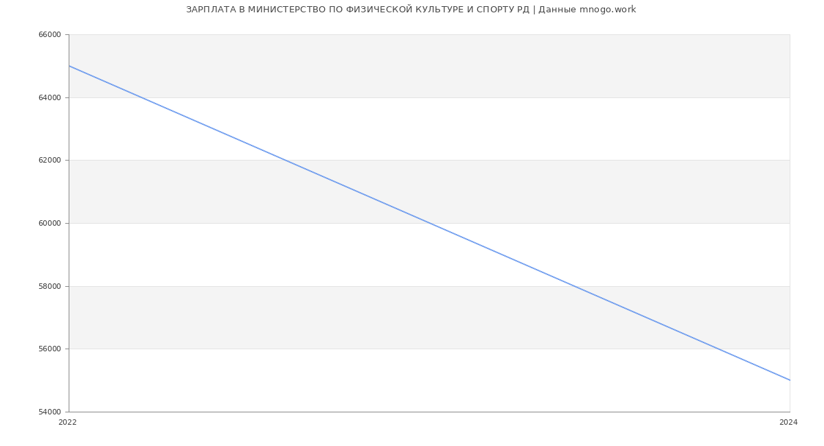 Статистика зарплат МИНИСТЕРСТВО ПО ФИЗИЧЕСКОЙ КУЛЬТУРЕ И СПОРТУ РД