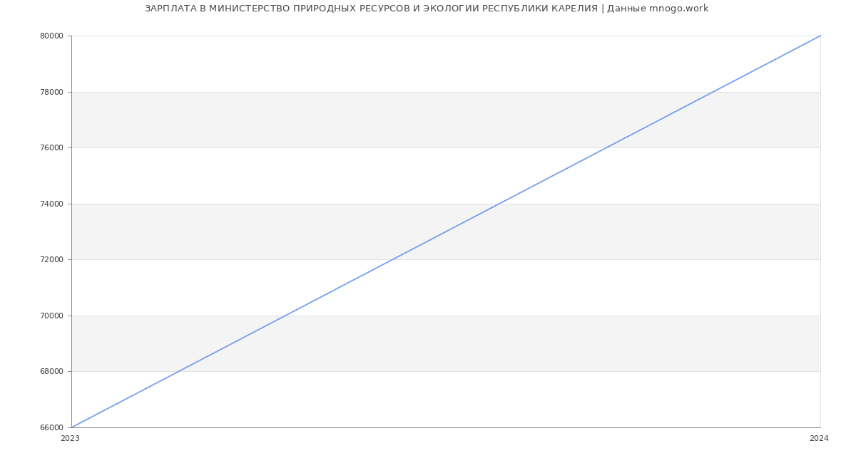 Статистика зарплат МИНИСТЕРСТВО ПРИРОДНЫХ РЕСУРСОВ И ЭКОЛОГИИ РЕСПУБЛИКИ КАРЕЛИЯ