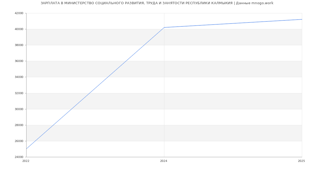 Статистика зарплат МИНИСТЕРСТВО СОЦИАЛЬНОГО РАЗВИТИЯ, ТРУДА И ЗАНЯТОСТИ РЕСПУБЛИКИ КАЛМЫКИЯ