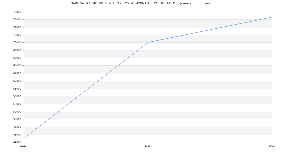 Статистика зарплат МИНИСТЕРСТВО СПОРТА  МУРМАНСКОЙ ОБЛАСТИ
