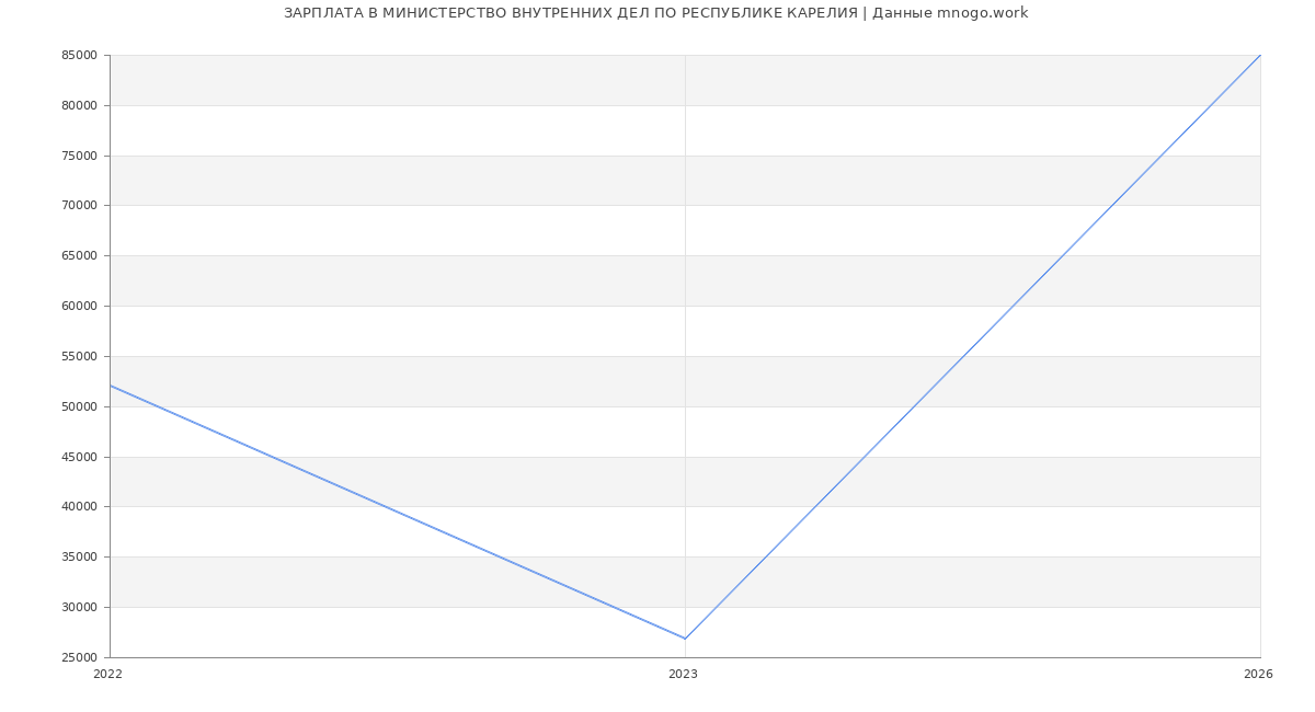 Статистика зарплат МИНИСТЕРСТВО ВНУТРЕННИХ ДЕЛ ПО РЕСПУБЛИКЕ КАРЕЛИЯ