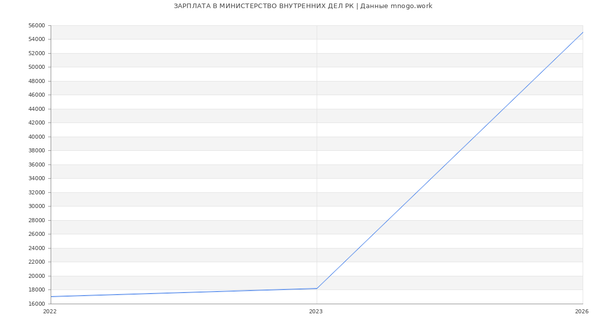 Статистика зарплат в МИНИСТЕРСТВО ВНУТРЕННИХ ДЕЛ РК