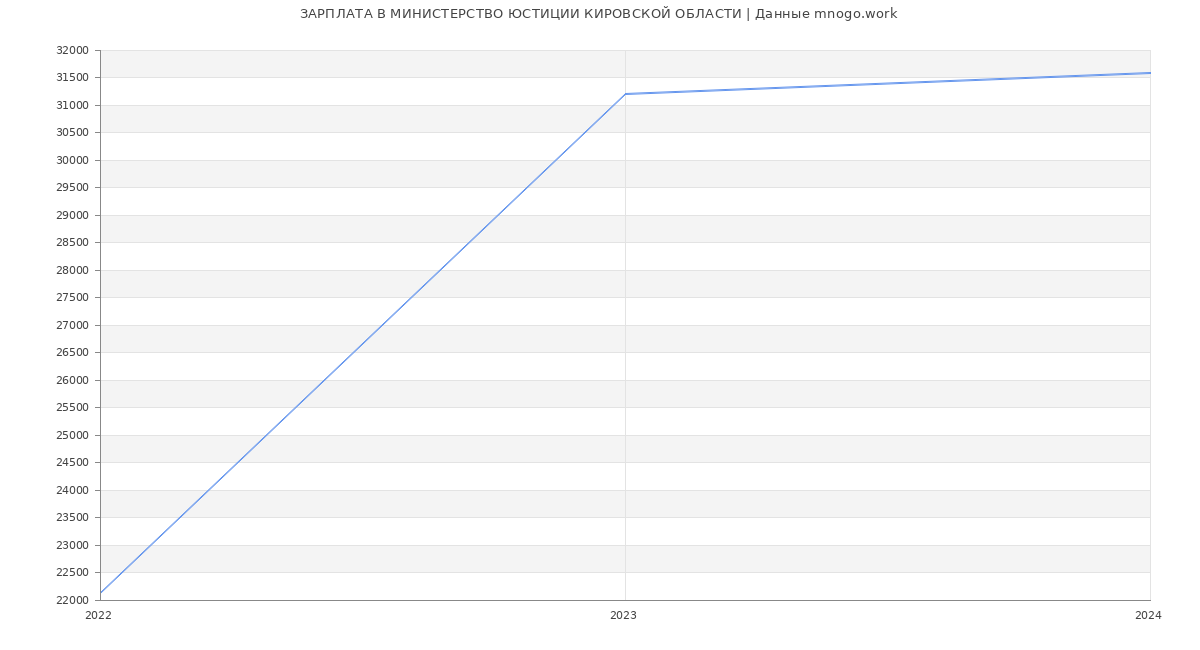 Статистика зарплат МИНИСТЕРСТВО ЮСТИЦИИ КИРОВСКОЙ ОБЛАСТИ