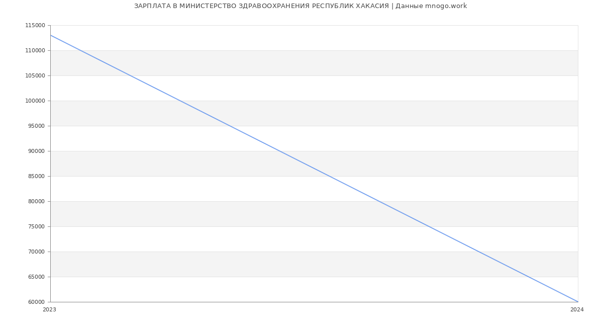 Статистика зарплат МИНИСТЕРСТВО ЗДРАВООХРАНЕНИЯ РЕСПУБЛИК ХАКАСИЯ