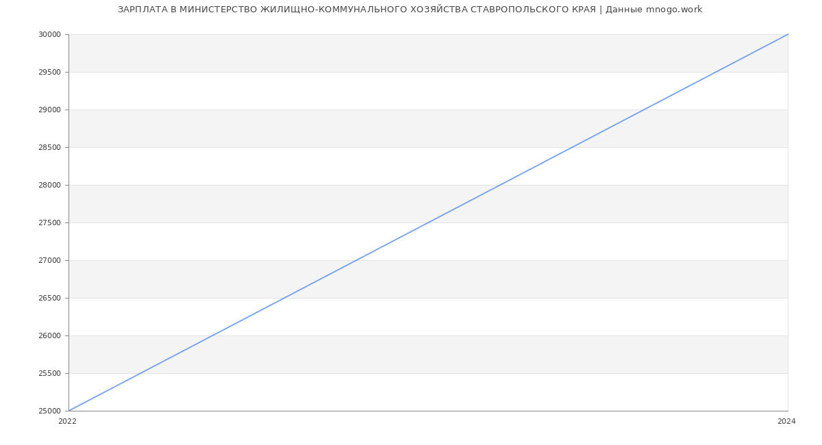 Статистика зарплат МИНИСТЕРСТВО ЖИЛИЩНО-КОММУНАЛЬНОГО ХОЗЯЙСТВА СТАВРОПОЛЬСКОГО КРАЯ