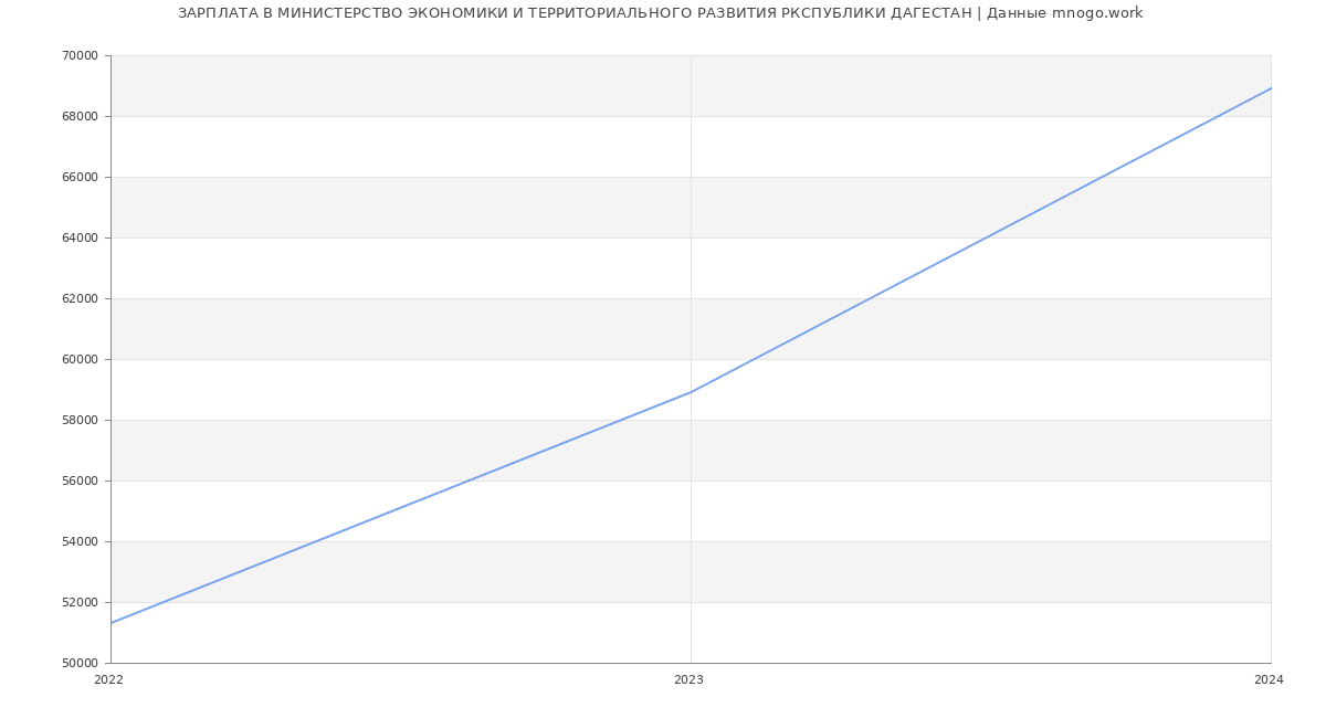 Статистика зарплат МИНИСТЕРСТВО ЭКОНОМИКИ И ТЕРРИТОРИАЛЬНОГО РАЗВИТИЯ РКСПУБЛИКИ ДАГЕСТАН