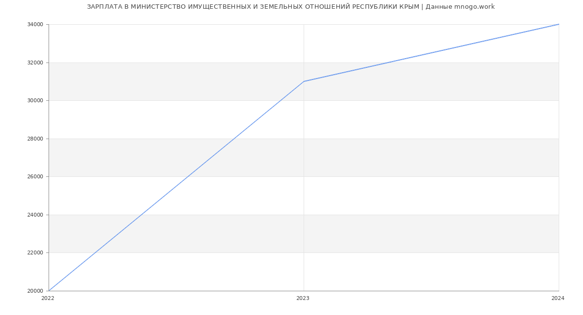 Статистика зарплат МИНИСТЕРСТВО ИМУЩЕСТВЕННЫХ И ЗЕМЕЛЬНЫХ ОТНОШЕНИЙ РЕСПУБЛИКИ КРЫМ