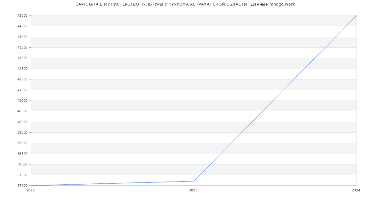 Статистика зарплат МИНИСТЕРСТВО КУЛЬТУРЫ И ТУРИЗМА АСТРАХАНСКОЙ ОБЛАСТИ