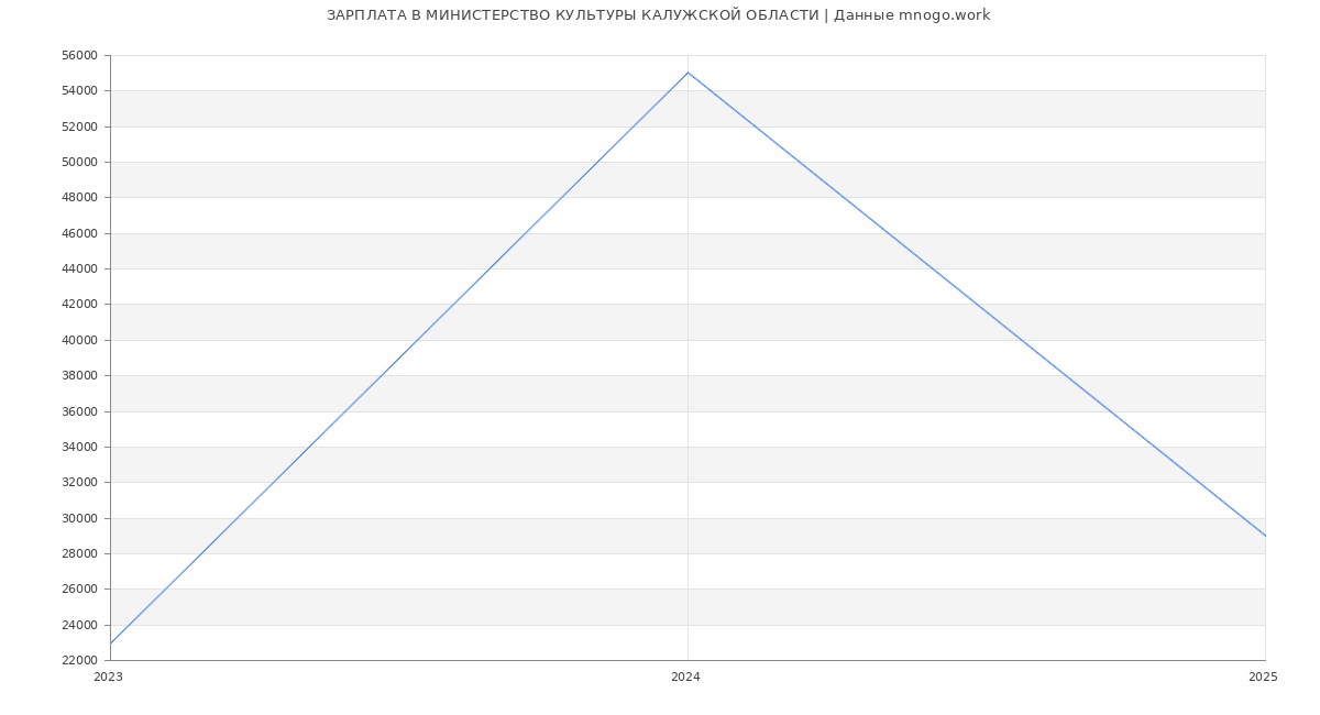 Статистика зарплат МИНИСТЕРСТВО КУЛЬТУРЫ КАЛУЖСКОЙ ОБЛАСТИ