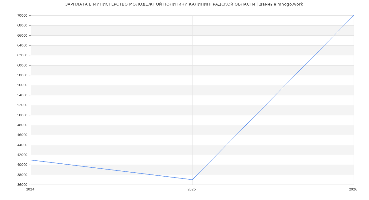 Статистика зарплат в МИНИСТЕРСТВО МОЛОДЕЖНОЙ ПОЛИТИКИ КАЛИНИНГРАДСКОЙ ОБЛАСТИ