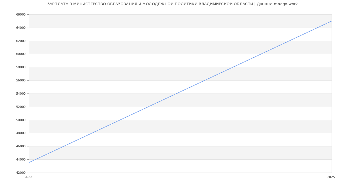 Статистика зарплат МИНИСТЕРСТВО ОБРАЗОВАНИЯ И МОЛОДЕЖНОЙ ПОЛИТИКИ ВЛАДИМИРСКОЙ ОБЛАСТИ
