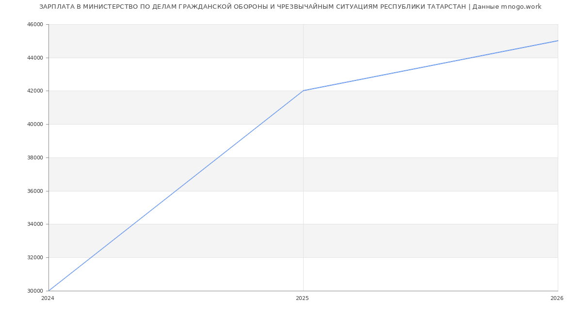 Статистика зарплат МИНИСТЕРСТВО ПО ДЕЛАМ ГРАЖДАНСКОЙ ОБОРОНЫ И ЧРЕЗВЫЧАЙНЫМ СИТУАЦИЯМ РЕСПУБЛИКИ ТАТАРСТАН