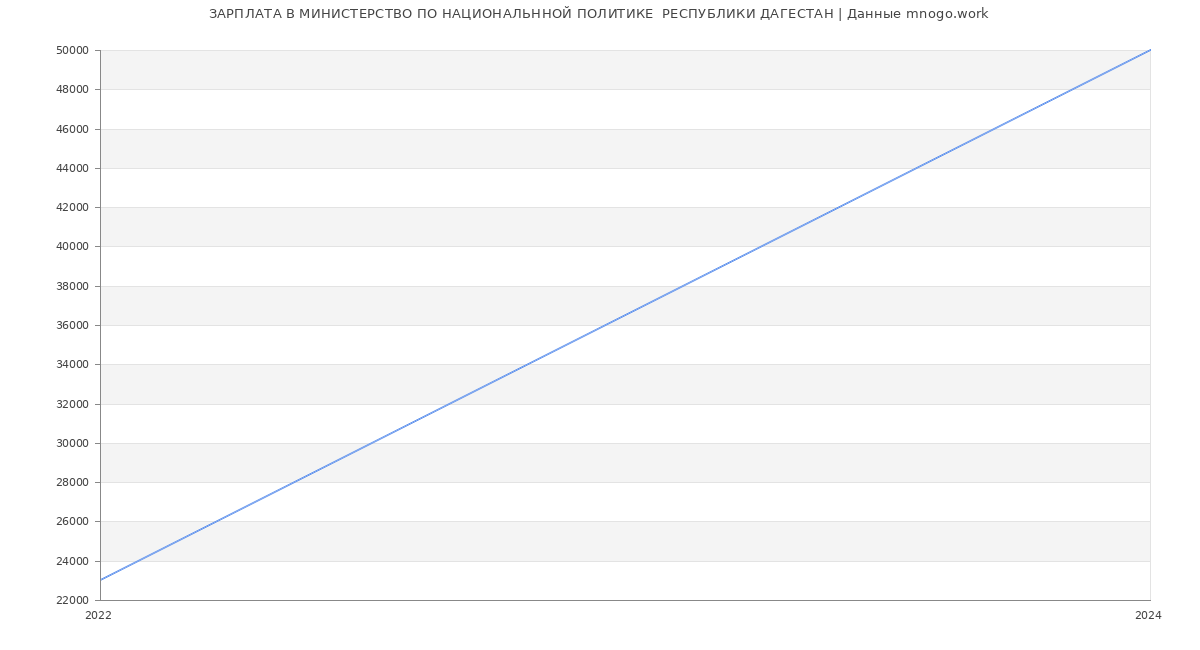 Статистика зарплат МИНИСТЕРСТВО ПО НАЦИОНАЛЬННОЙ ПОЛИТИКЕ  РЕСПУБЛИКИ ДАГЕСТАН