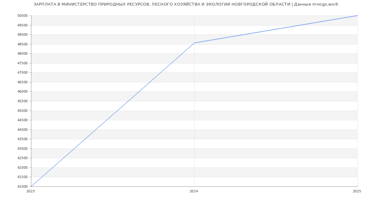 Статистика зарплат МИНИСТЕРСТВО ПРИРОДНЫХ РЕСУРСОВ, ЛЕСНОГО ХОЗЯЙСТВА И ЭКОЛОГИИ НОВГОРОДСКОЙ ОБЛАСТИ