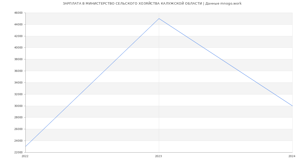 Статистика зарплат МИНИСТЕРСТВО СЕЛЬСКОГО ХОЗЯЙСТВА КАЛУЖСКОЙ ОБЛАСТИ