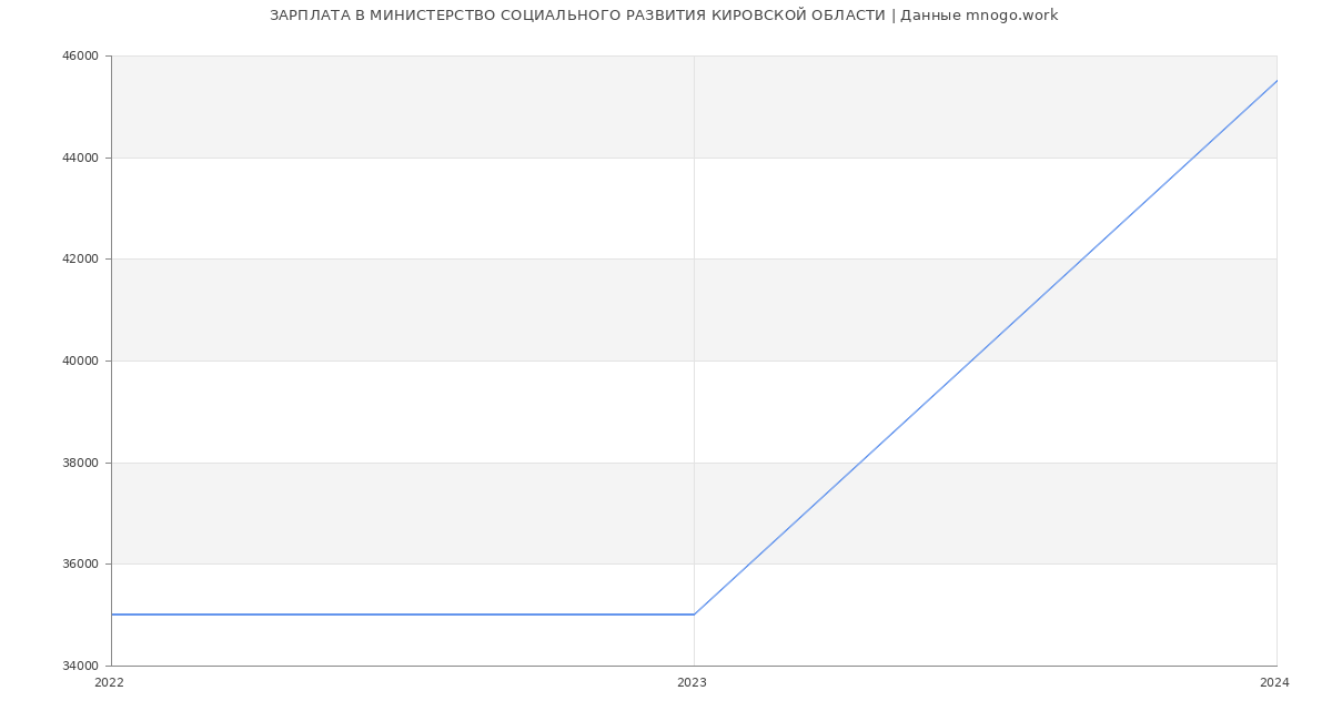 Статистика зарплат МИНИСТЕРСТВО СОЦИАЛЬНОГО РАЗВИТИЯ КИРОВСКОЙ ОБЛАСТИ