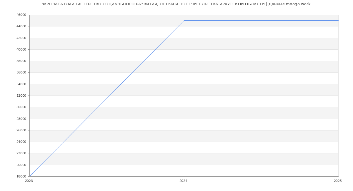 Статистика зарплат МИНИСТЕРСТВО СОЦИАЛЬНОГО РАЗВИТИЯ, ОПЕКИ И ПОПЕЧИТЕЛЬСТВА ИРКУТСКОЙ ОБЛАСТИ