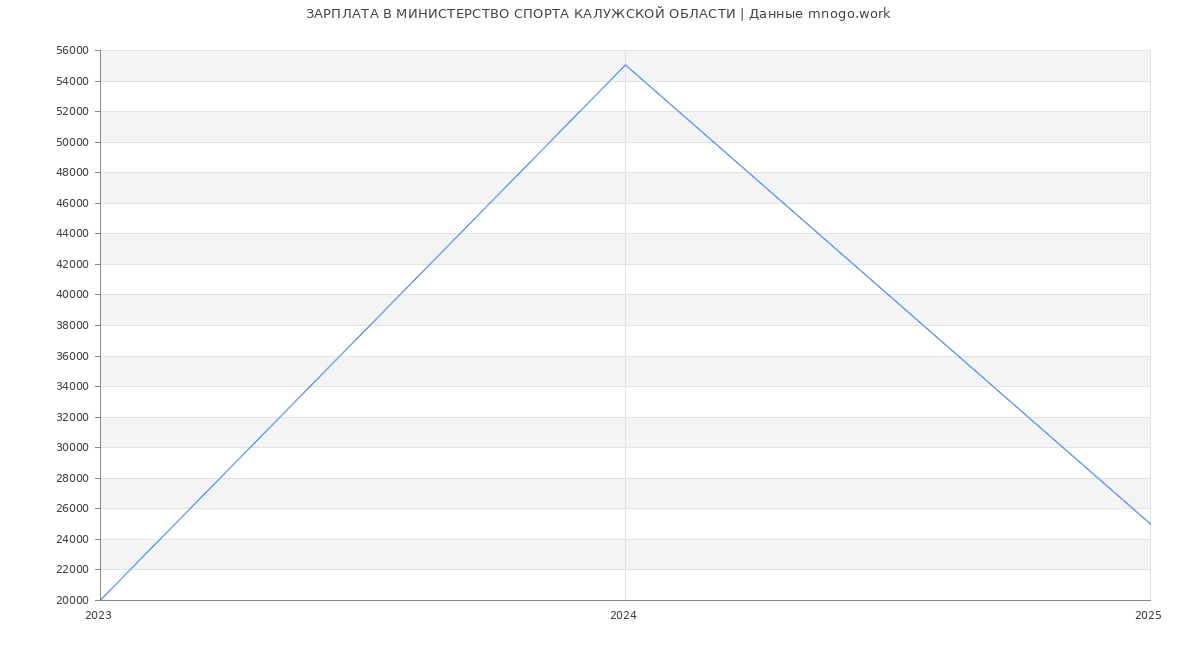 Статистика зарплат МИНИСТЕРСТВО СПОРТА КАЛУЖСКОЙ ОБЛАСТИ
