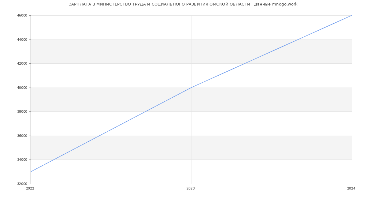 Статистика зарплат МИНИСТЕРСТВО ТРУДА И СОЦИАЛЬНОГО РАЗВИТИЯ ОМСКОЙ ОБЛАСТИ