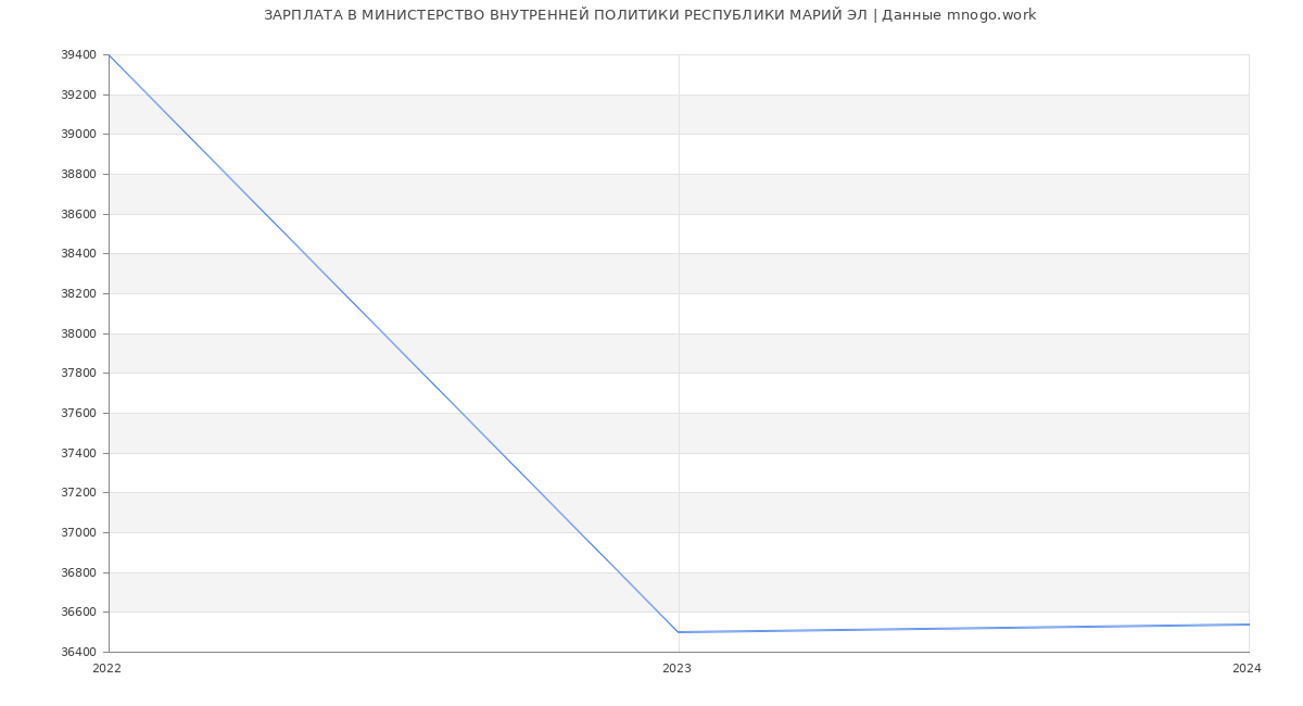 Статистика зарплат МИНИСТЕРСТВО ВНУТРЕННЕЙ ПОЛИТИКИ РЕСПУБЛИКИ МАРИЙ ЭЛ