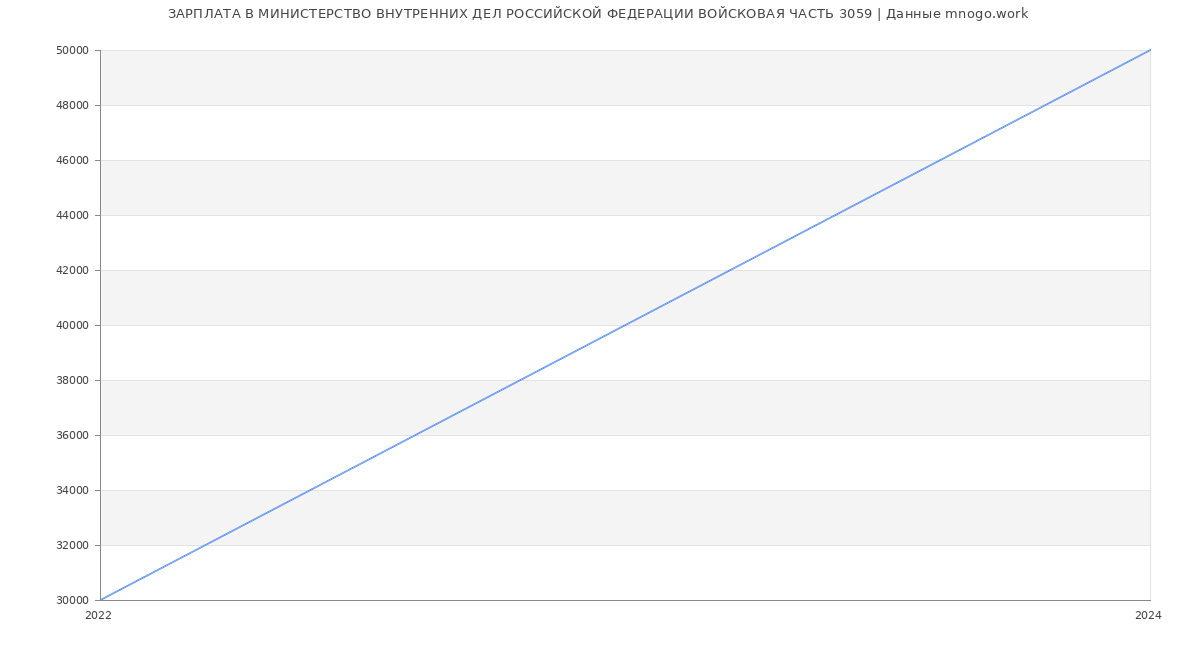 Статистика зарплат МИНИСТЕРСТВО ВНУТРЕННИХ ДЕЛ РОССИЙСКОЙ ФЕДЕРАЦИИ ВОЙСКОВАЯ ЧАСТЬ 3059