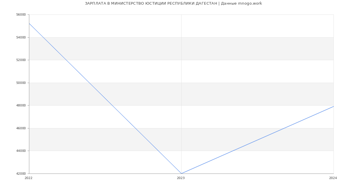 Статистика зарплат МИНИСТЕРСТВО ЮСТИЦИИ РЕСПУБЛИКИ ДАГЕСТАН