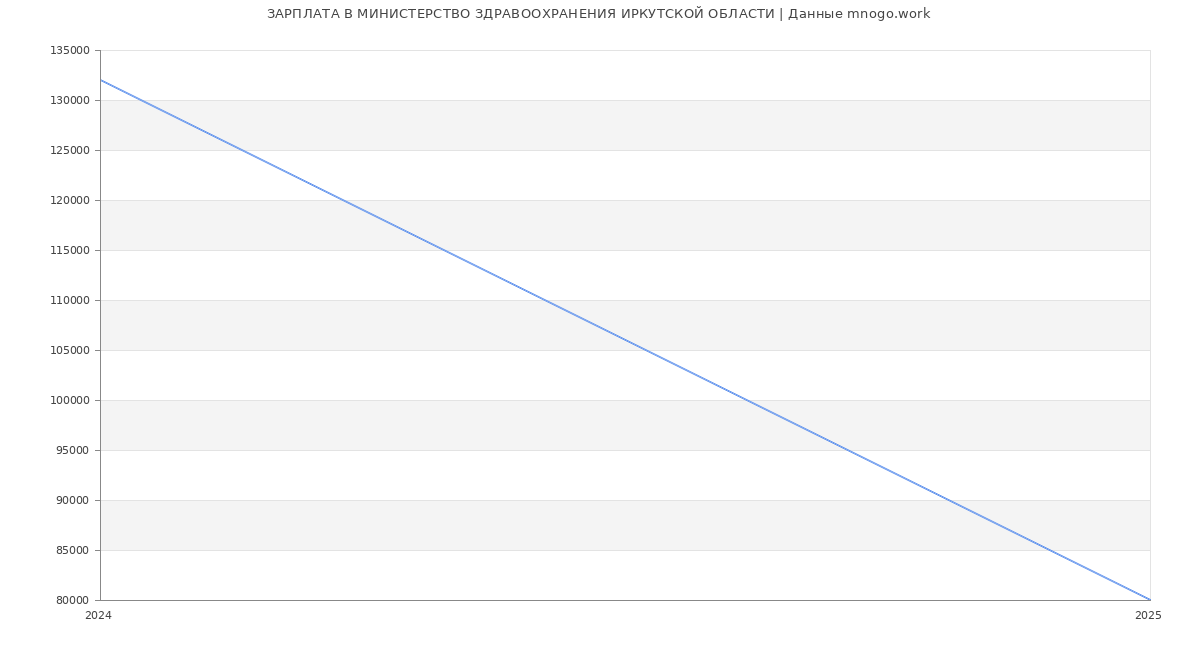 Статистика зарплат МИНИСТЕРСТВО ЗДРАВООХРАНЕНИЯ ИРКУТСКОЙ ОБЛАСТИ