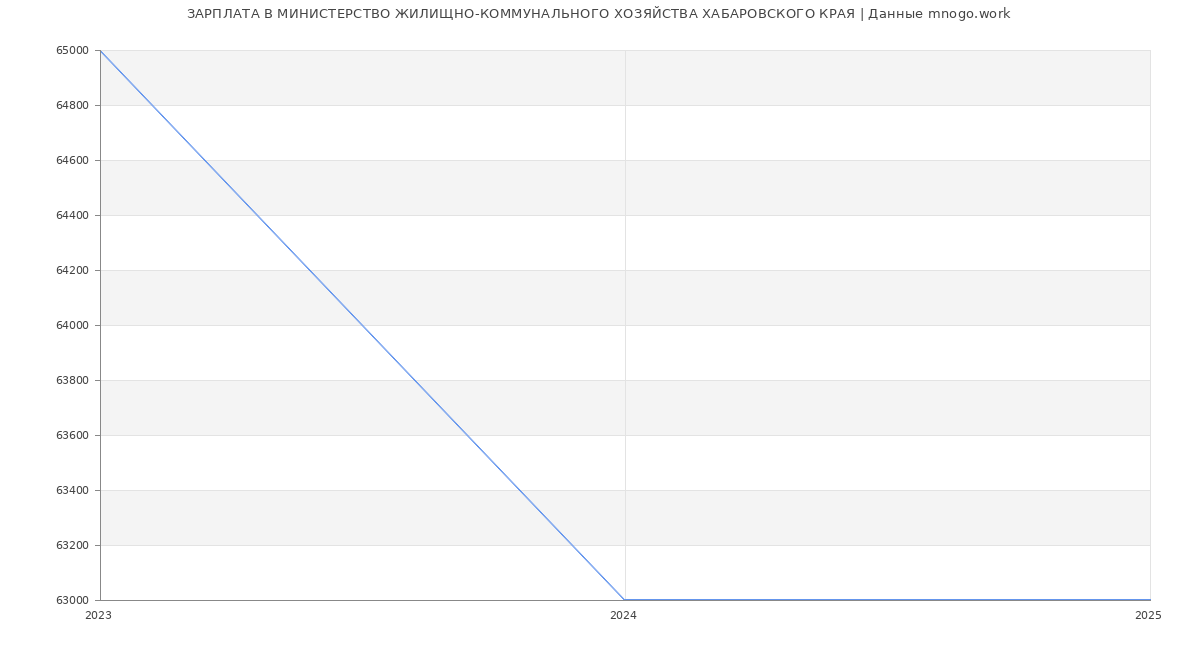 Статистика зарплат МИНИСТЕРСТВО ЖИЛИЩНО-КОММУНАЛЬНОГО ХОЗЯЙСТВА ХАБАРОВСКОГО КРАЯ