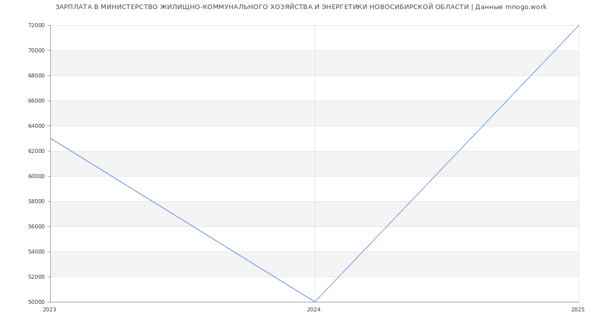 Статистика зарплат МИНИСТЕРСТВО ЖИЛИЩНО-КОММУНАЛЬНОГО ХОЗЯЙСТВА И ЭНЕРГЕТИКИ НОВОСИБИРСКОЙ ОБЛАСТИ