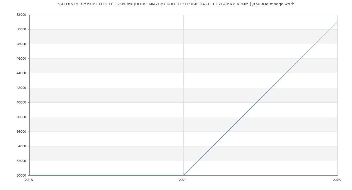 Статистика зарплат МИНИСТЕРСТВО ЖИЛИЩНО-КОММУНАЛЬНОГО ХОЗЯЙСТВА РЕСПУБЛИКИ КРЫМ