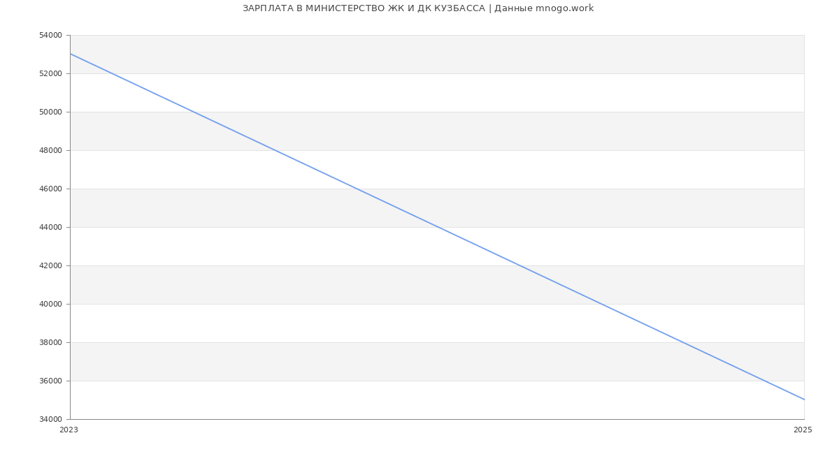 Статистика зарплат МИНИСТЕРСТВО ЖК И ДК КУЗБАССА