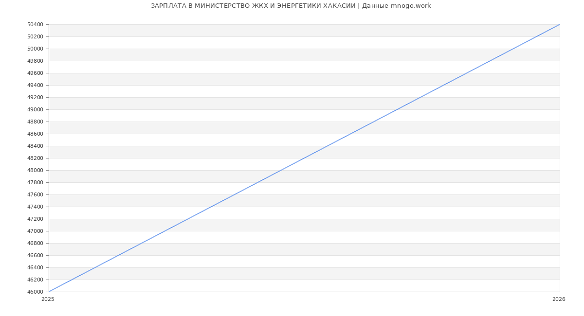 Статистика зарплат МИНИСТЕРСТВО ЖКХ И ЭНЕРГЕТИКИ ХАКАСИИ
