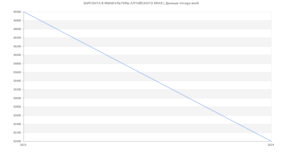 Статистика зарплат МИНКУЛЬТУРЫ АЛТАЙСКОГО КРАЯ