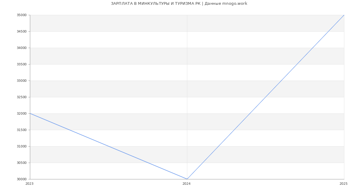 Статистика зарплат МИНКУЛЬТУРЫ И ТУРИЗМА РК