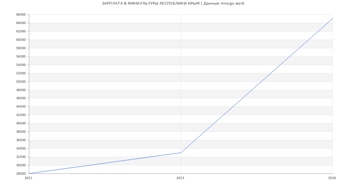 Статистика зарплат МИНКУЛЬТУРЫ РЕСПУБЛИКИ КРЫМ