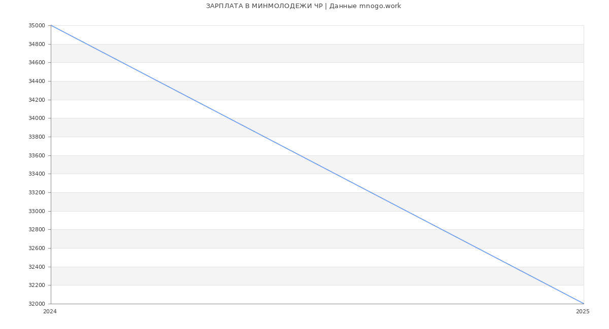 Статистика зарплат МИНМОЛОДЕЖИ ЧР