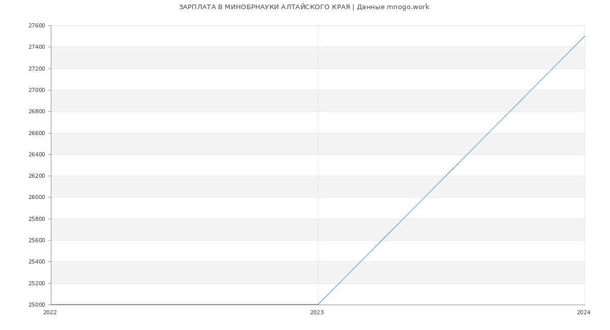 Статистика зарплат МИНОБРНАУКИ АЛТАЙСКОГО КРАЯ