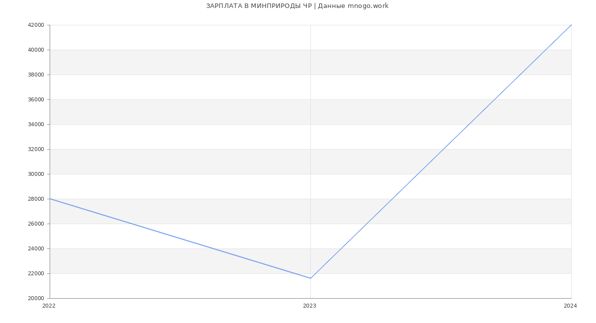 Статистика зарплат МИНПРИРОДЫ ЧР