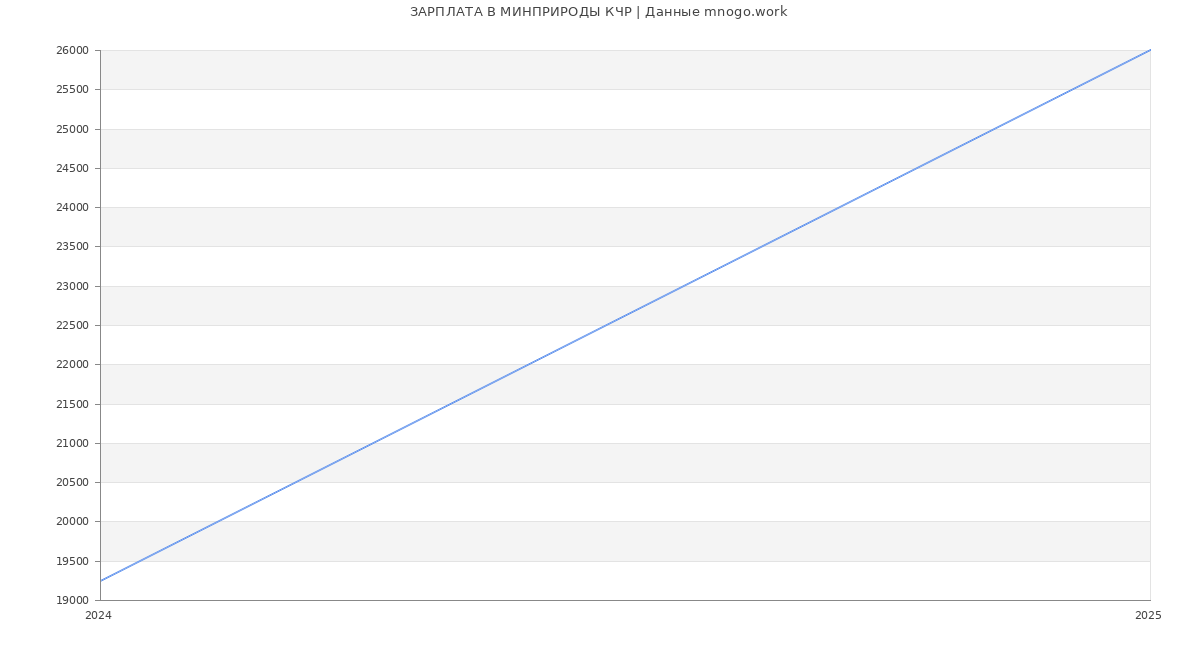 Статистика зарплат МИНПРИРОДЫ КЧР