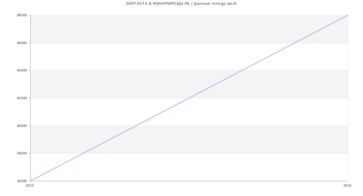 Статистика зарплат в МИНПРИРОДЫ РБ