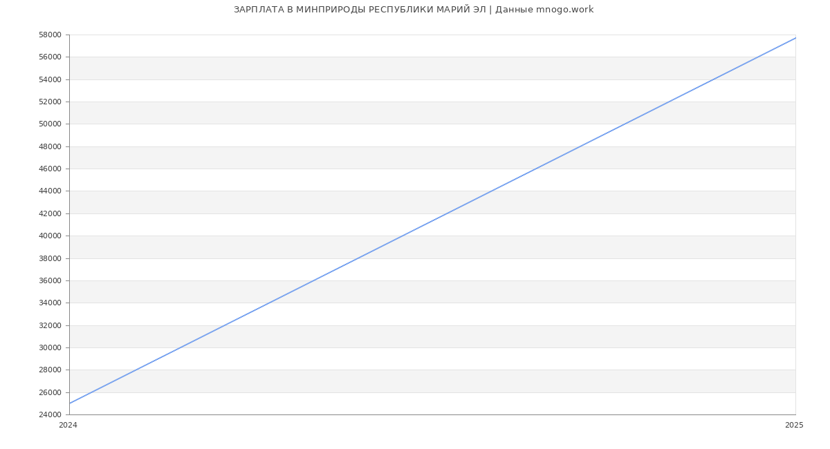 Статистика зарплат МИНПРИРОДЫ РЕСПУБЛИКИ МАРИЙ ЭЛ